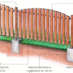Solidne stopy pod słupy drewniane zapewniają stabilność płotu. Betonowe fundamenty sięgają 60 cm w głąb ziemi, a deski są 10 cm nad gruntem.