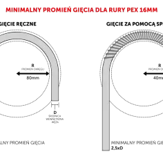 Minimalny promień gięcia rury PEX 16mm do grzejników. Pokazano prawidłowe gięcie bez załamań.