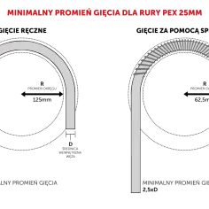 Ilustracja pokazuje minimalny promień gięcia dla rury PEX 25mm. Po lewej stronie rura jest wygięta w łuk, po prawej widać, że przy mniejszym promieniu rura jest pofałdowana.
