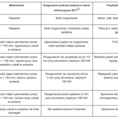 Tabela klasyfikuje materiały pod kątem palności. Wełna mineralna o dużej gęstości jest niepalna (klasa A2).