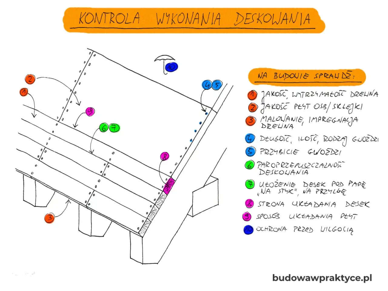 Kontrola deskowania dachu: sprawdź jakość drewna, OSB/sklejki, malowanie, długość gwoździ, paroprzepuszczalność, ułożenie desek, stronę układania i ochronę przed wilgocią. Czy warto? Tak!