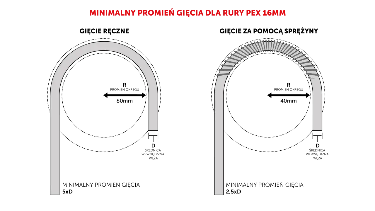 Minimalny promień gięcia rury PEX 16mm. Porównanie gięcia rury bez i z użyciem sprężyny.