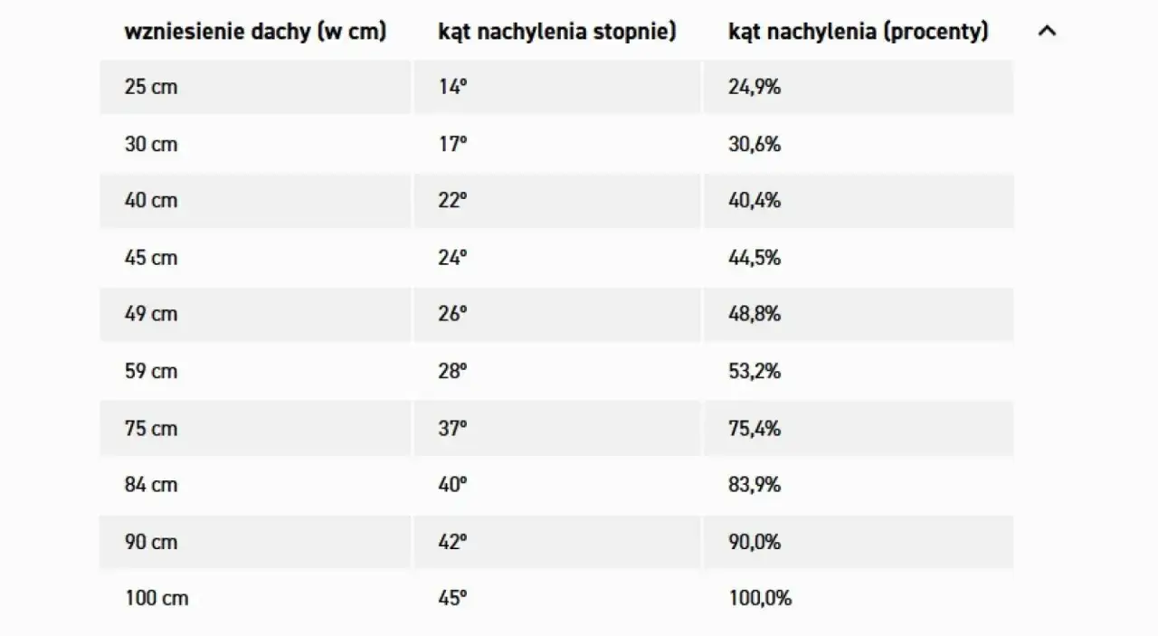 Tabela pokazuje, jak obliczyć kąt dachu, porównując wzniesienie z kątem w stopniach i procentach.