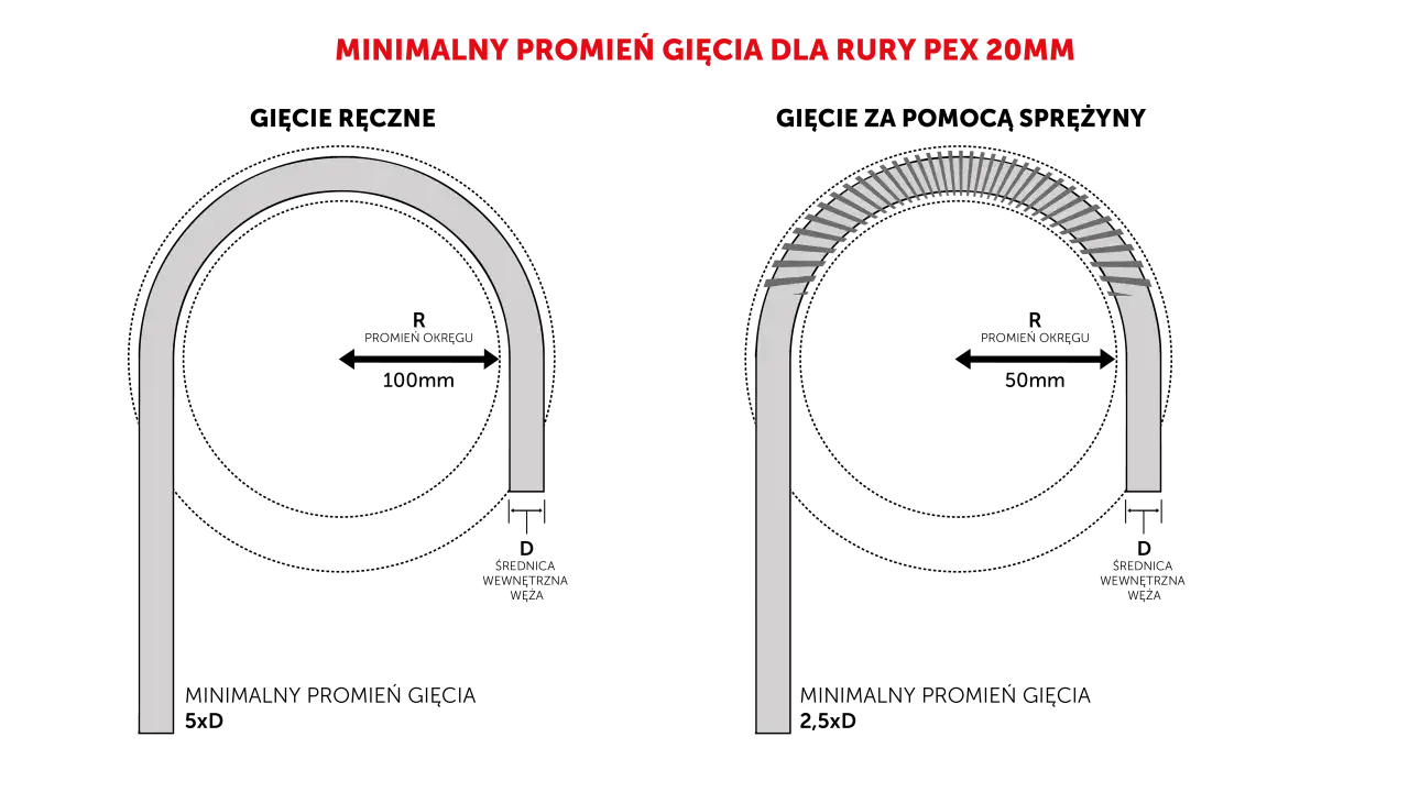 Minimalny promień gięcia rury PEX 20mm do grzejników. Po lewej rura wygięta bez wsparcia, po prawej z użyciem sprężyny.