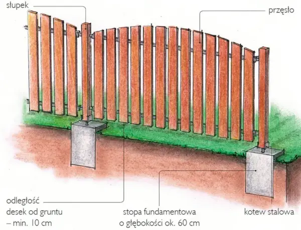 Stopy pod słupy drewniane - wybór i montaż, by służyły latami