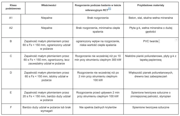 Czy wełna jest palna? Wełna mineralna A1 - bezpieczeństwo domu