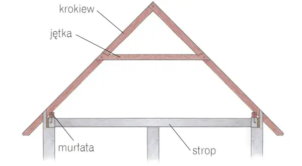 Podstawowy element więźby dachowej - czy to tylko krokiew?